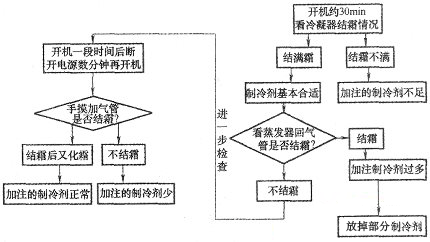 冷藏展示柜加制冷劑