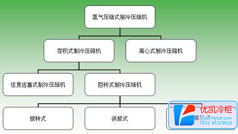 冷藏展示柜制冷壓縮機(jī)分類(lèi)