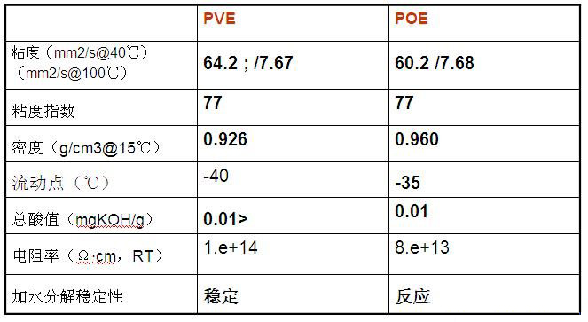 <strong>冷凍機(jī)油</strong>的特性